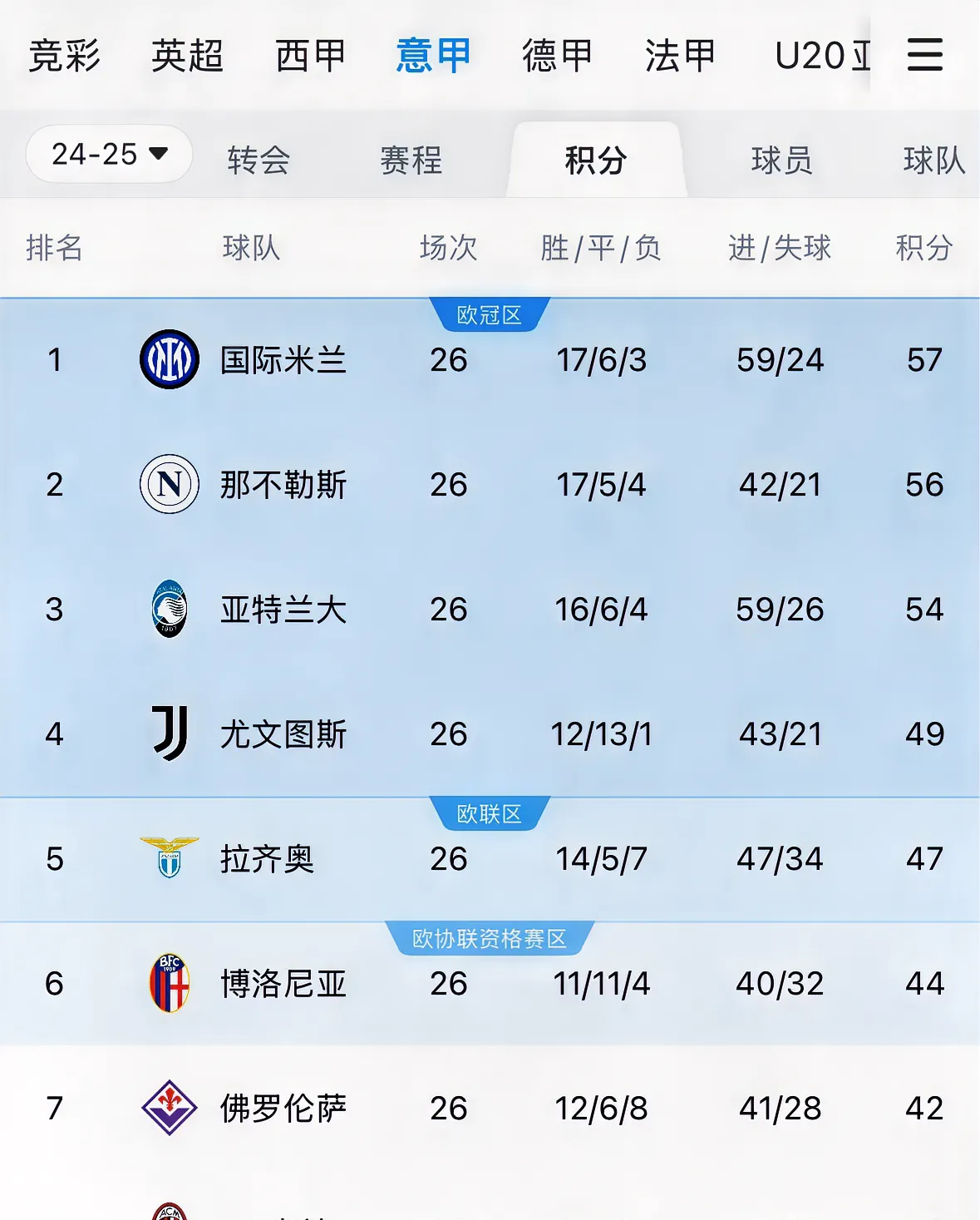 尤文图斯客场击败对手，继续领跑积分榜