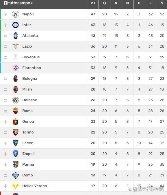 尤文图斯客场击败对手，继续领跑积分榜