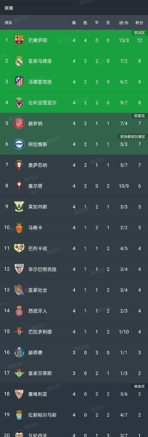 关于马德里竞技客场告捷,继续领跑积分榜的信息 关于马德里竞技客场告捷,继续领跑积分榜的信息