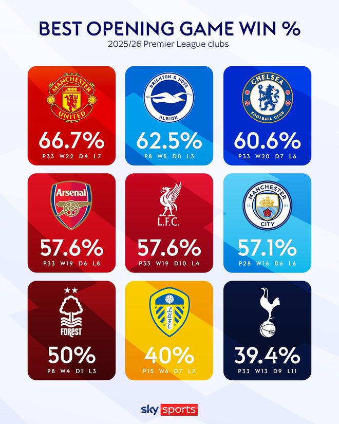 曼联主场大胜，继续保持英超榜首位置