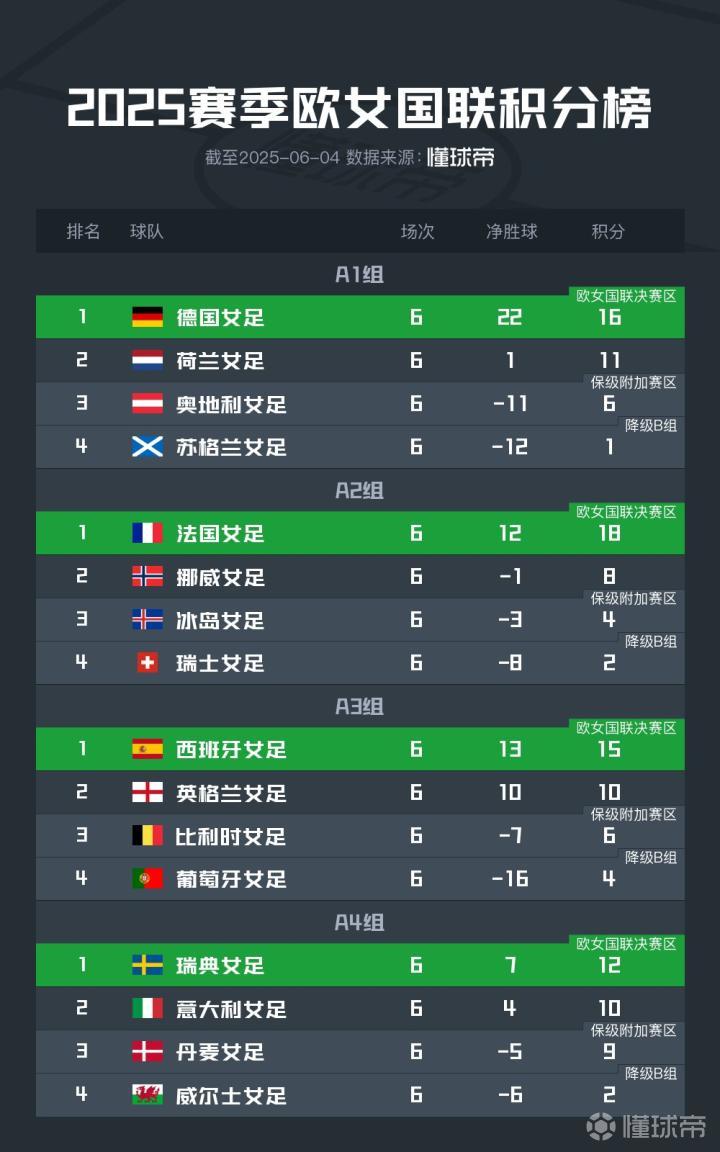 德国法国主场不敌对手，积分榜下滑