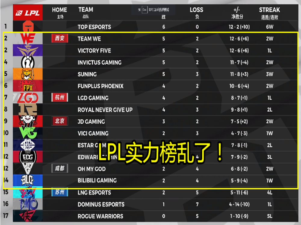 上海队大胜江苏战队，广东队客场落败