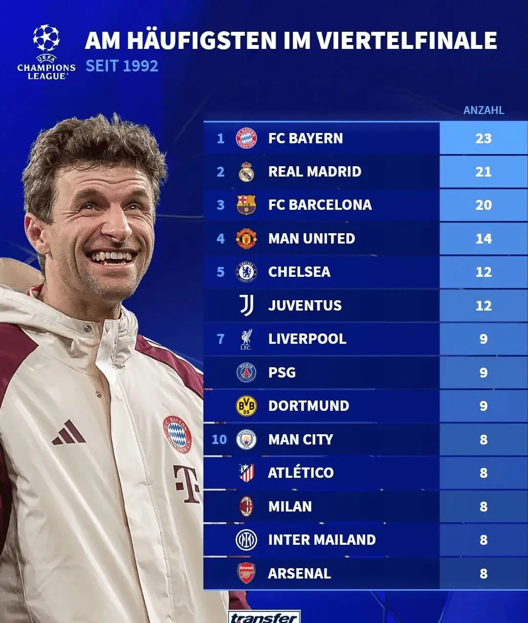 拜仁意气风发，豪取四连胜晋级