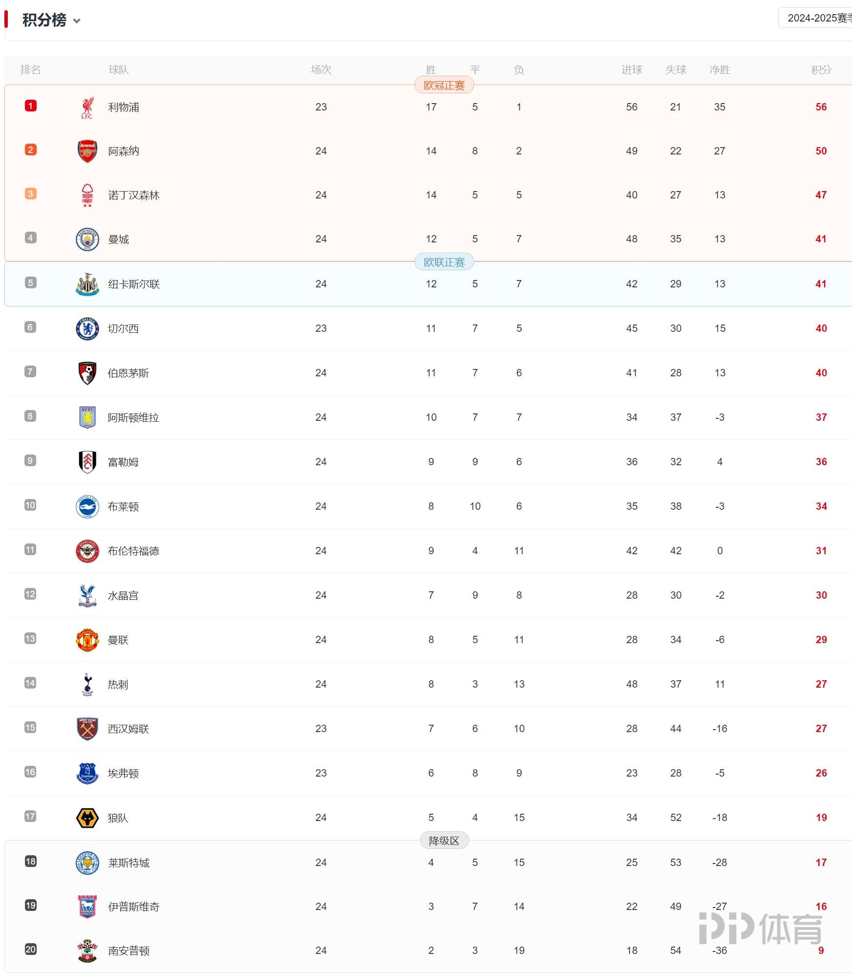 利物浦胜在黄昏，继续领跑积分榜