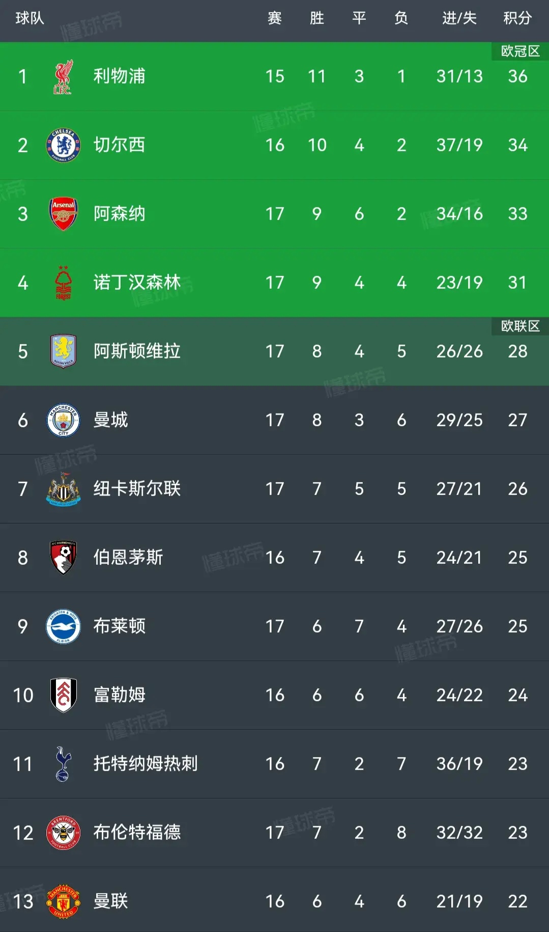 关于曼城继续胜利领跑积分榜保持连胜的信息