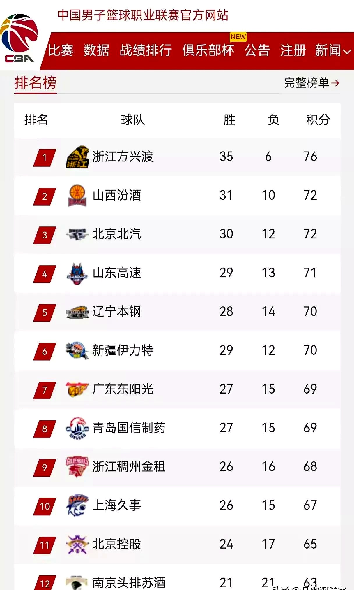 辽宁男篮大胜黑龙江，继续领跑积分榜