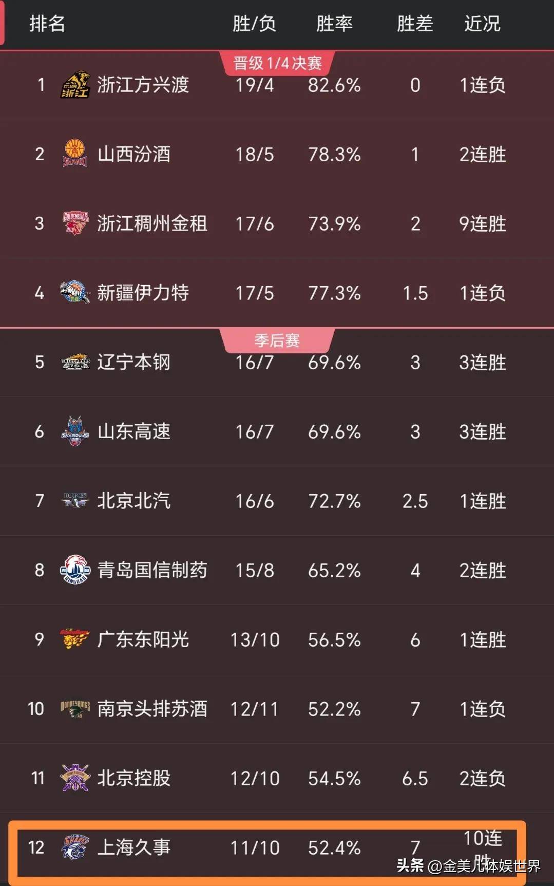 辽宁男篮大胜黑龙江，继续领跑积分榜