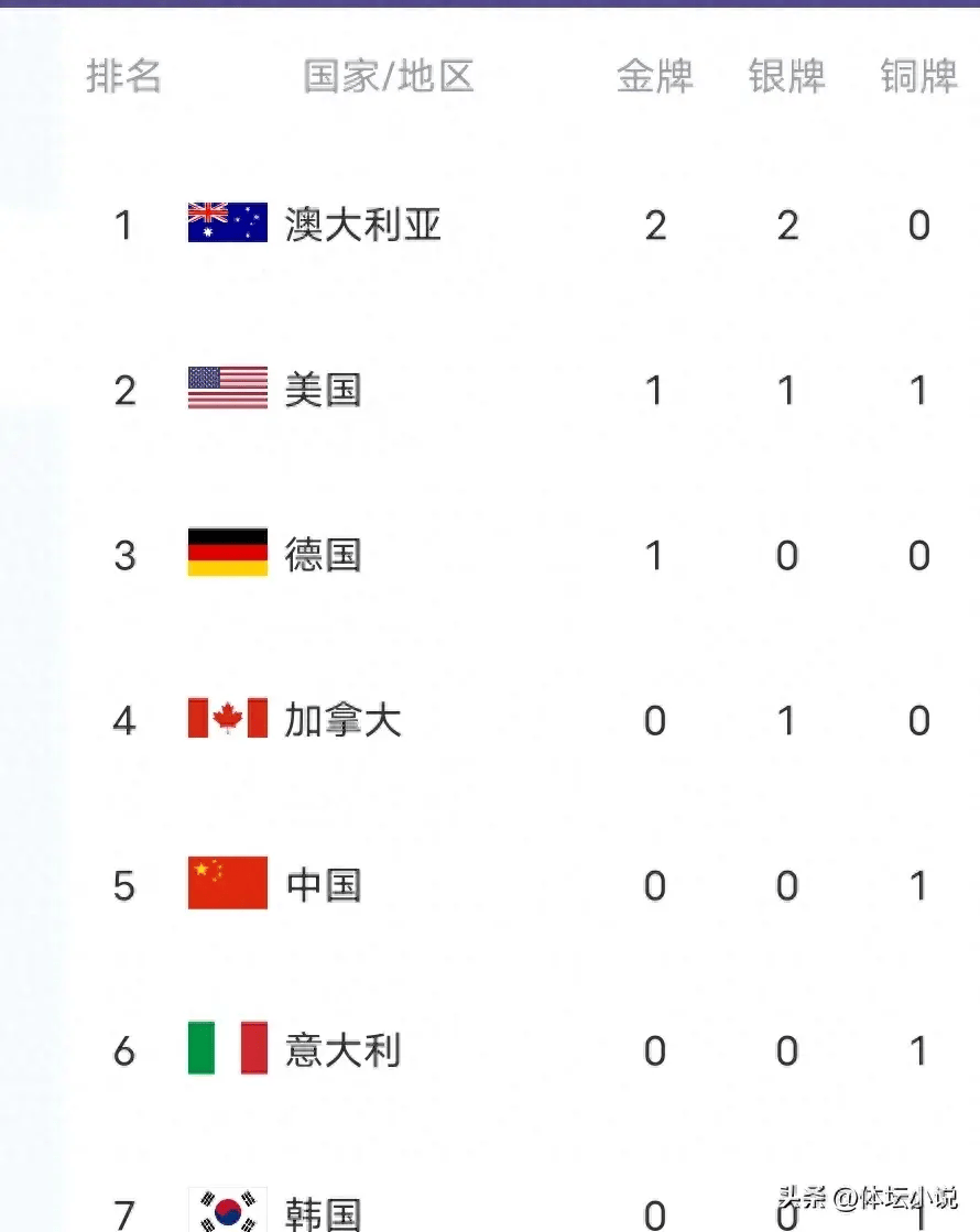 澳大利亚游泳队再添金牌，中国游泳队表现出色的简单介绍