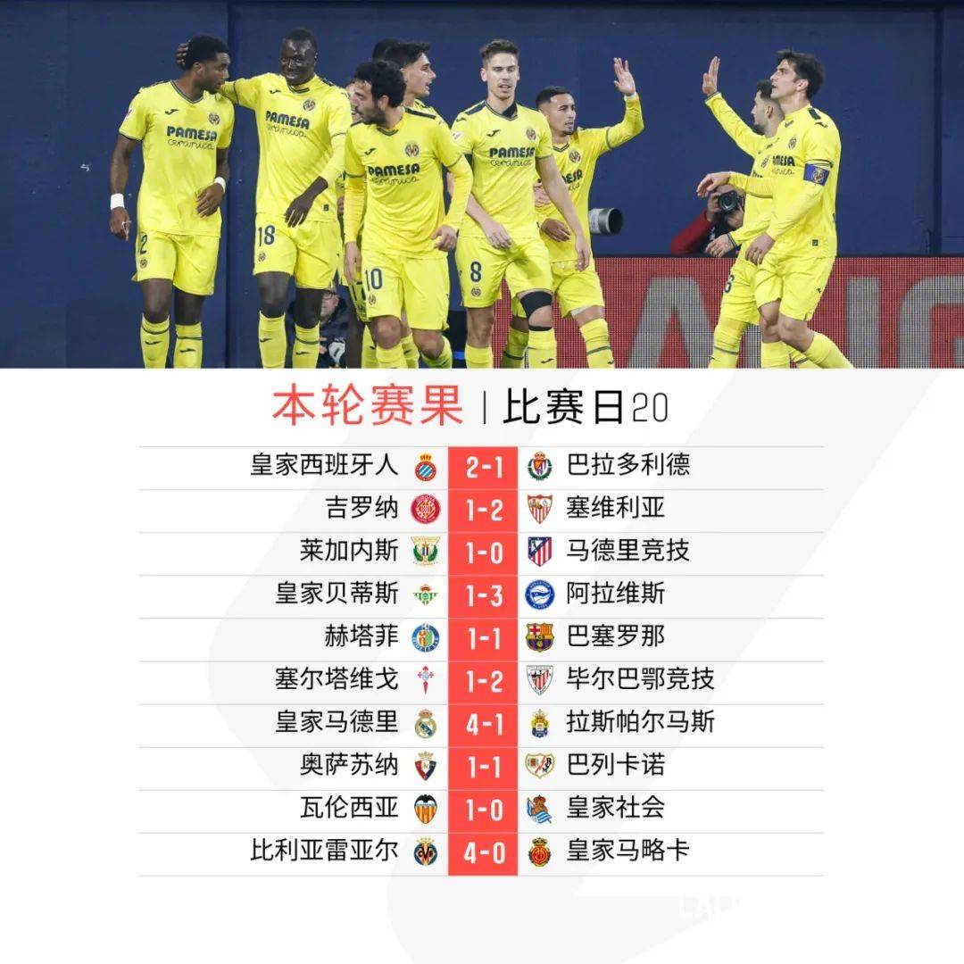 巴萨客场逆转击败比利亚雷亚尔,重返联赛前四 巴萨客场逆转击败比利亚雷亚尔,重返联赛前四