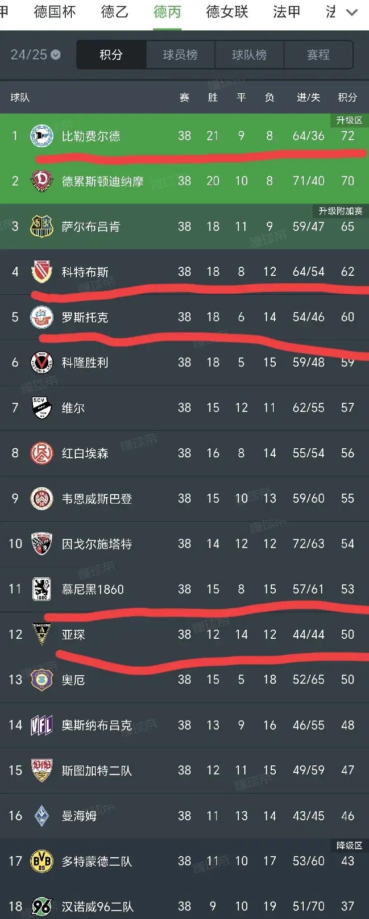 拜仁慕尼黑主场4-0大胜法兰克福，继续领跑德甲积分榜